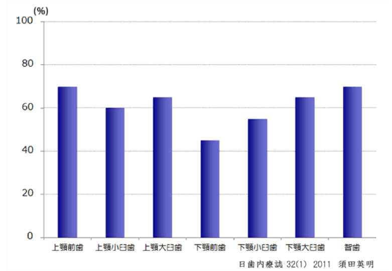 根管治療後のレントゲンで歯根に病巣があったものの割合